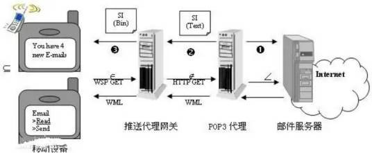 WAP推送技术