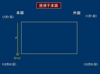 利率平价