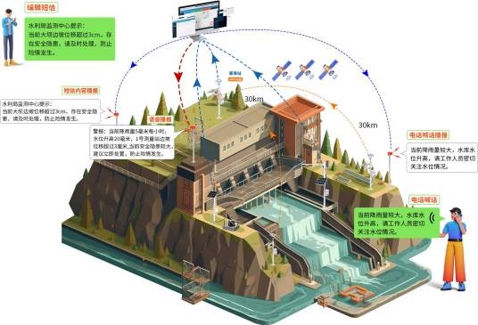 大坝安全监测