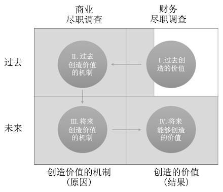 DD(经贸词汇due diligence(尽职调查))