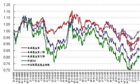 基金单位净值