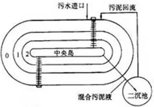 奥贝尔(Orbal)氧化沟