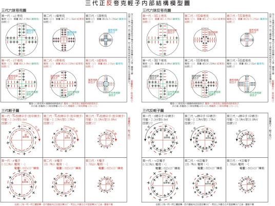 标准模型理论