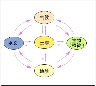 自然环境要素