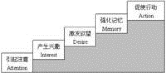 AIDMA法则