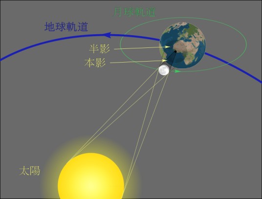 日食（月球处于太阳和地球中间并挡住太阳射向地球的光的天文现象）
