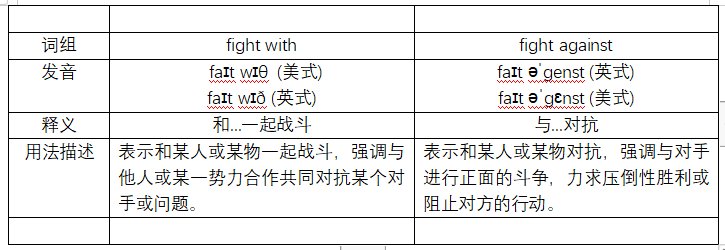 fight with和fight against有何区别？
