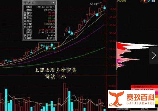 在A股市场,真正赚钱的方式是跟庄走,记住这筹码峰四大形态,伏击暴涨大庄黑马股