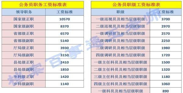 新录公务员转正定级标准（定级定岗）