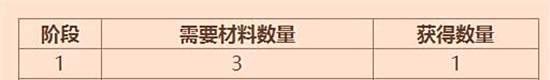 DNF信义的凭证怎么获得