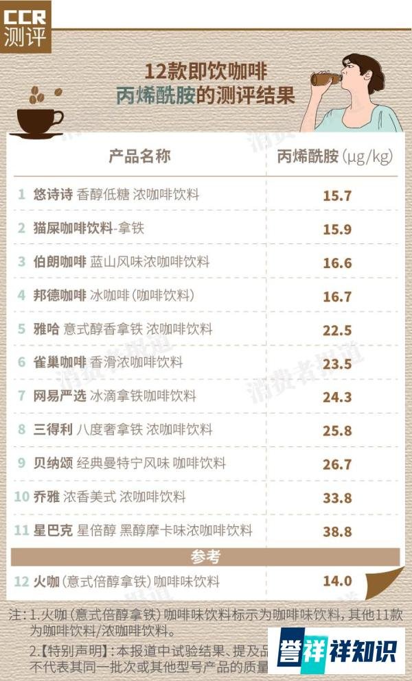 12款即饮咖啡测评:星巴克排名垫底!火咖、悠诗诗咖啡因“存在问题”!