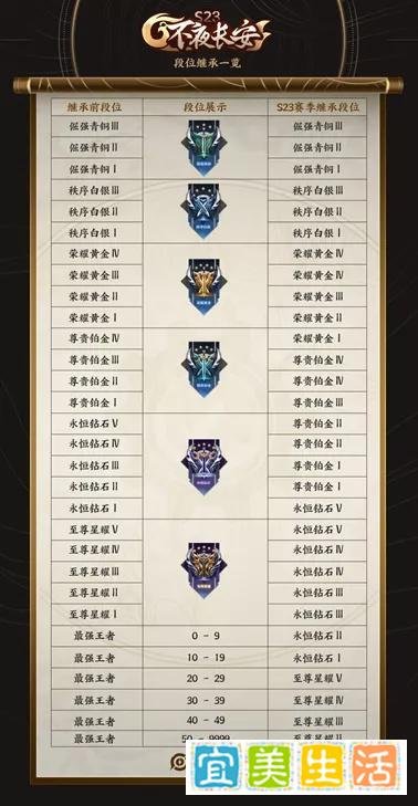 王者荣耀:S23赛季开启时间官宣,段位继承公布,新版本内容汇总!