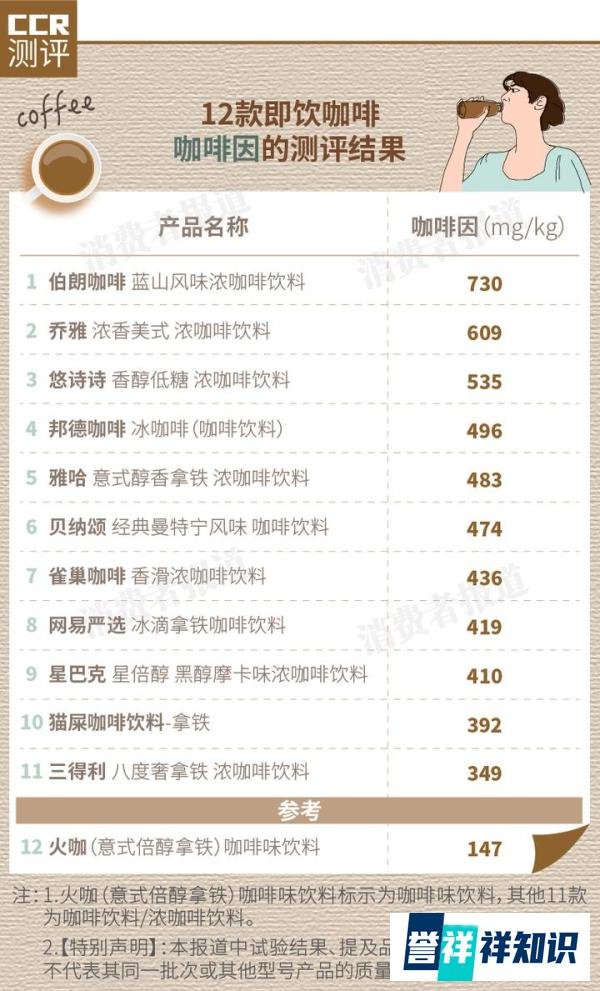 12款即饮咖啡测评:星巴克排名垫底!火咖、悠诗诗咖啡因“存在问题”!
