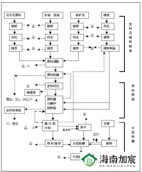 水泥生产工艺流程图