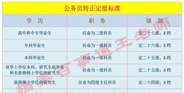 新录公务员转正定级标准(定级定岗)