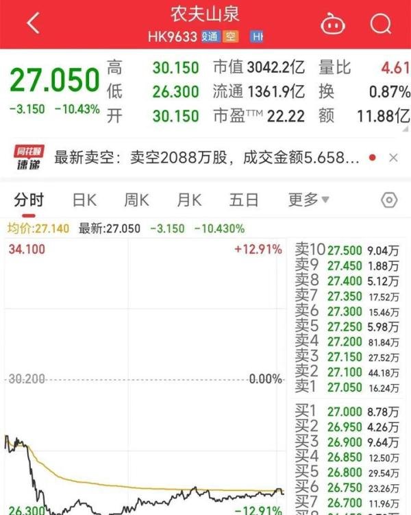 舆论风暴,让农夫山泉的包装饮用水销售额下降18%
