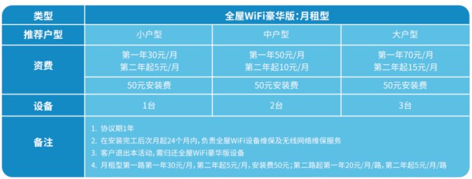 通勤时间久，换一个电信的全屋WiFi，套餐有哪些?