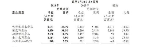 舆论风暴,让农夫山泉的包装饮用水销售额下降18%
