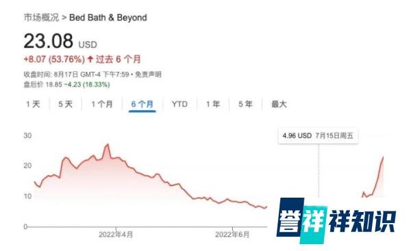 妖股BBBY崩盘 大学生赚1.1亿美元跑路与博纳影业上市:章子怡等浮亏过半