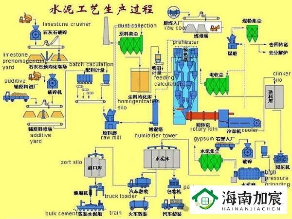 水泥生产工艺流程图