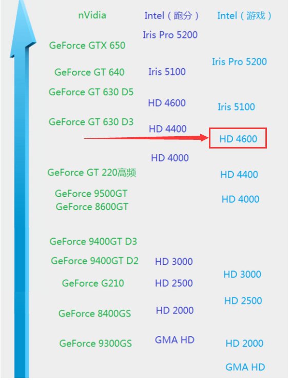 i54570显卡什么水平？