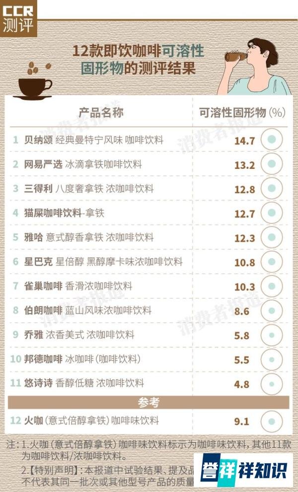 12款即饮咖啡测评:星巴克排名垫底!火咖、悠诗诗咖啡因“存在问题”!