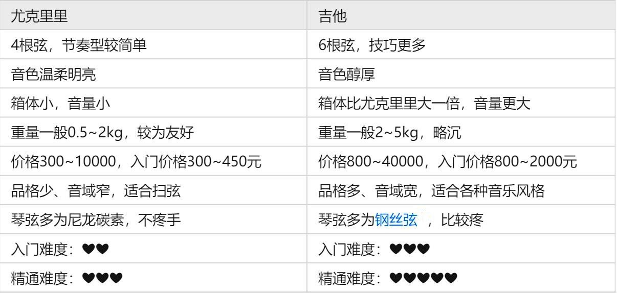 尤克里里跟吉他学哪个比较好?