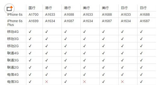 苹果6s plus A1687是什么版本 iPhone6s plus A1687型号是什么版本