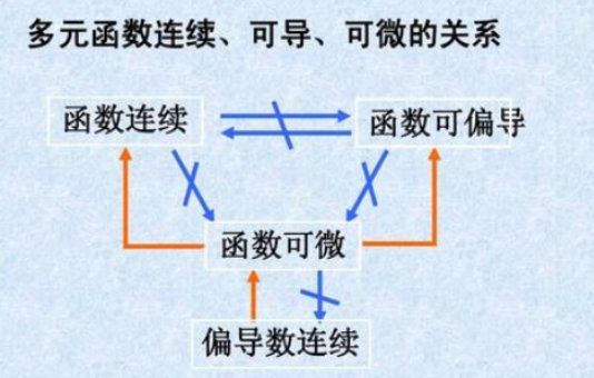 可导的函数一定可微吗?