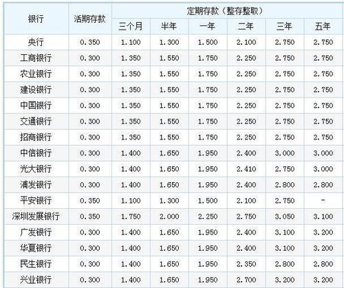 百分之0.05利息是多少