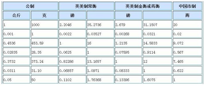1 lbs等于多少公斤