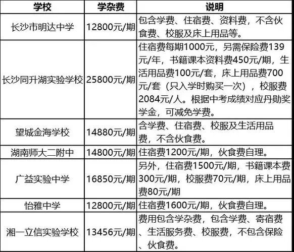 借读高中一年的学费需要多少钱？