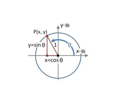 cos135度=多少?