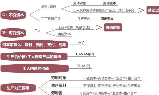 资本有机构成的计算公式是什么？