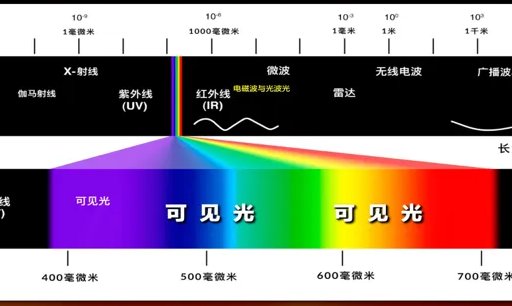 红橙黄绿青蓝紫波长频率口诀是什么？