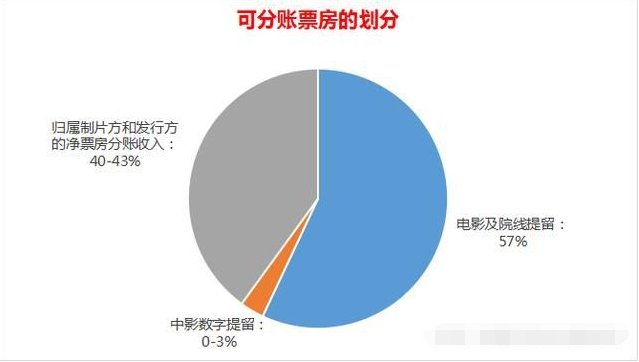 电影的票房都是如何分红的呢