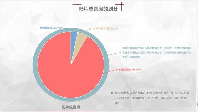 电影的票房都是如何分红的呢