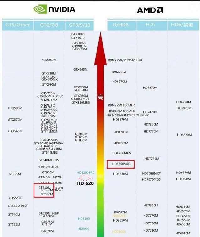 HD620相当于什么独立显卡？HD620核心显卡性能测试？