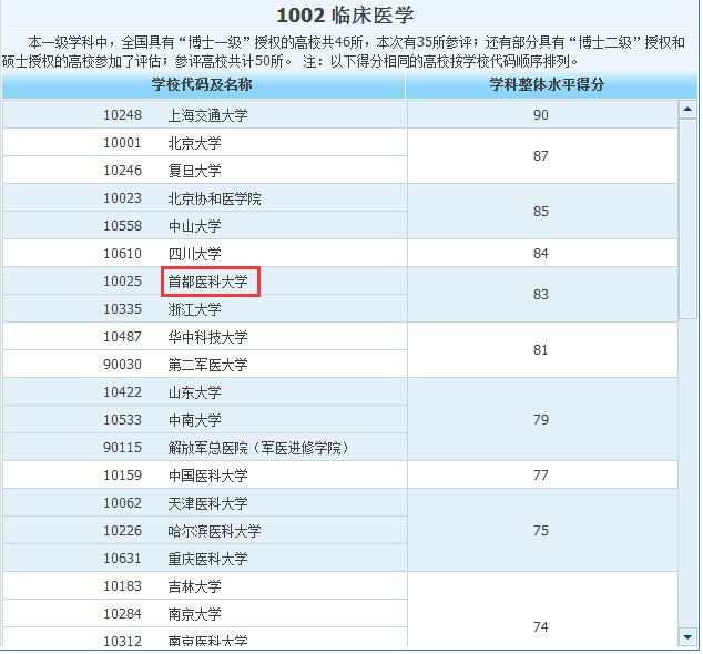 首都医科大学好不好