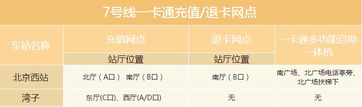 北京哪些地铁站可以退公交一卡通?