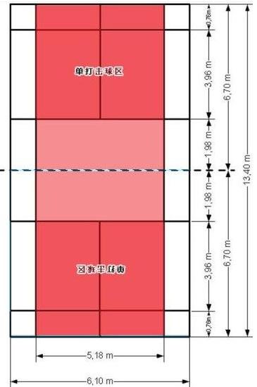 羽毛球单双打边界是哪条线 按国际规则