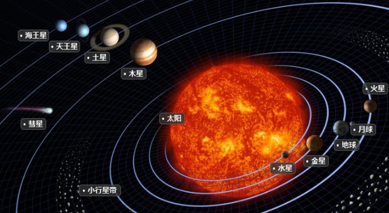 太阳系直径