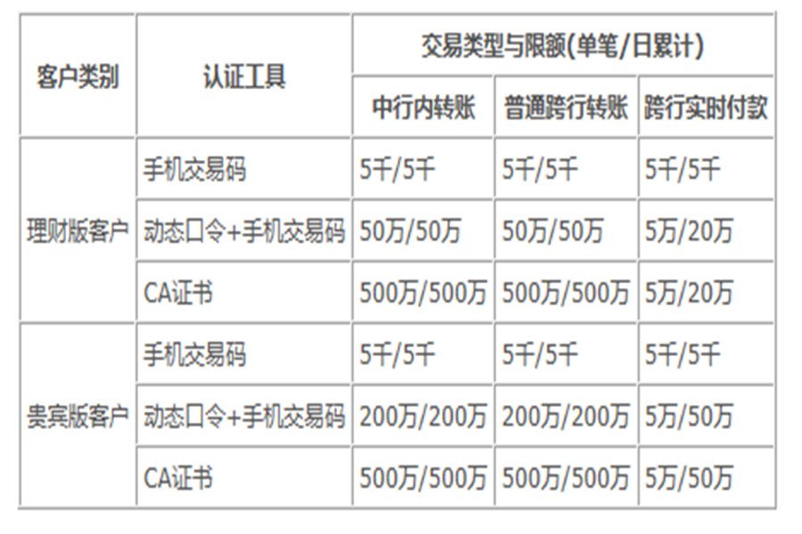 中国银行手机银行转账限额及手续费多少
