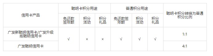 广发 聪明卡的积分怎么用