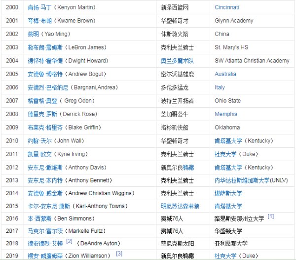 NBA的历年的状元、榜眼和探花分别是谁？