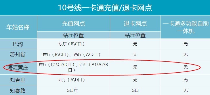 北京哪些地铁站可以退公交一卡通？