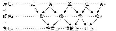 黄和蓝配起来是什么颜色？