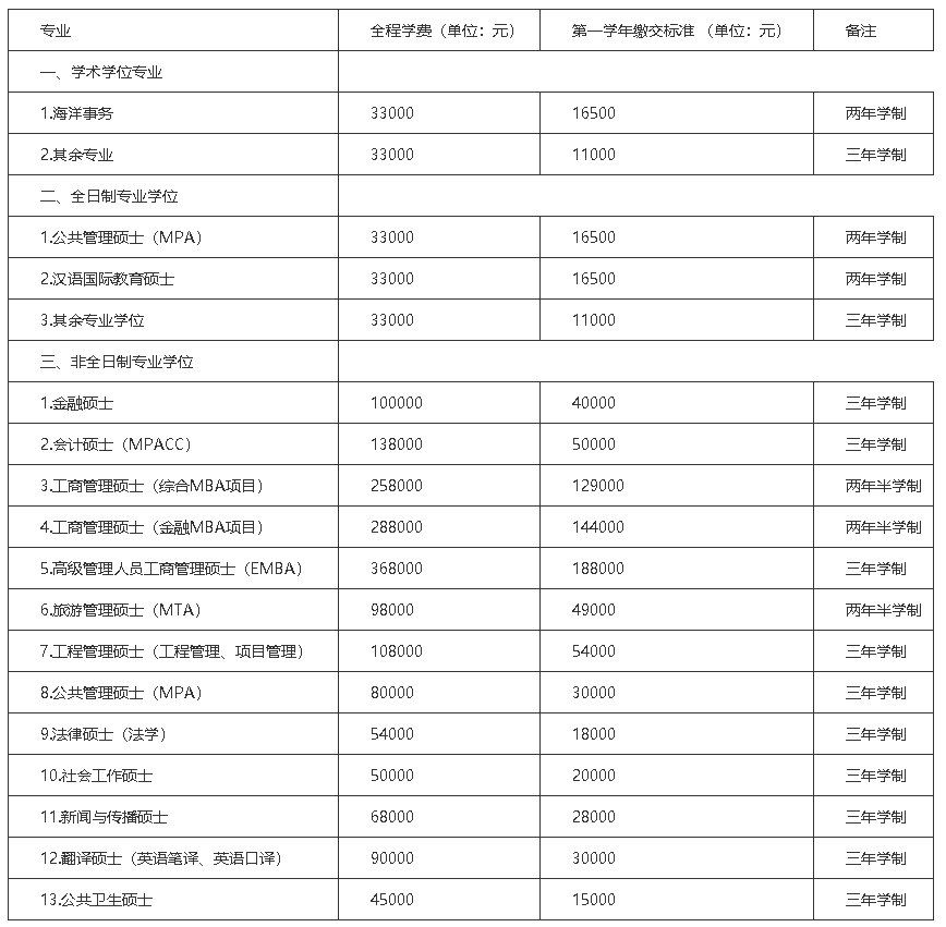 厦门大学研究生学费一览表2022