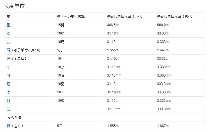中国古代的“丈”的尺寸换算为现在的“米”是多少?