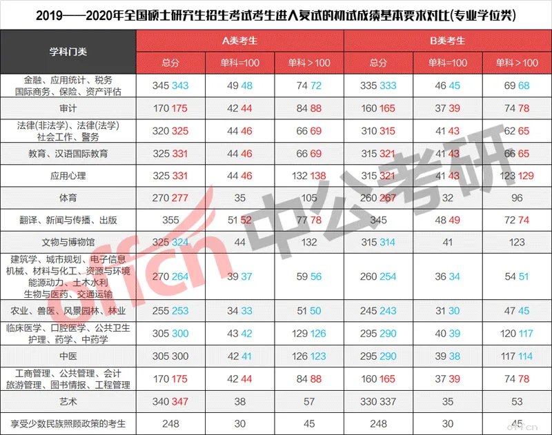 2020考研国家分数线已公布!各科目均有变化